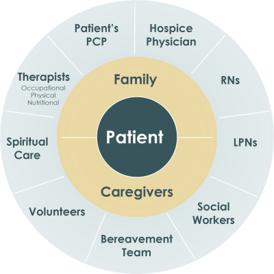 Hospice Circle of Care